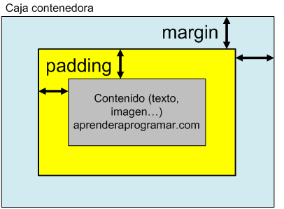 Concepto de margen y relleno CSS. Diferencias entre margin y padding CSS  (box model). Ejemplos (CU01028D)