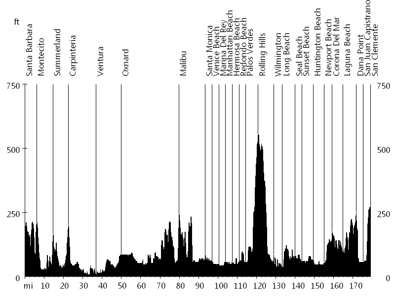 Santa Barbara - San Clemente • Route Profile