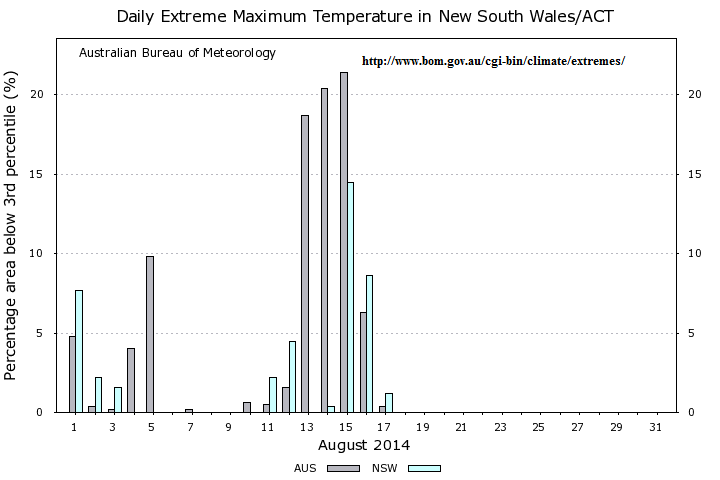 aug 2014 under 3rd percentle max temps for OZ