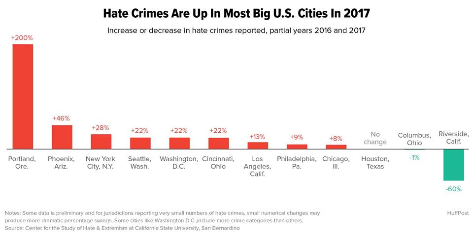 Hate Crimes UP in US Big Cities 2017