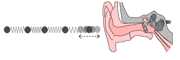 Resultado de imagen para foto del sonido en el oÃdo