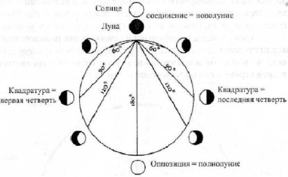 аспекты в астрологии