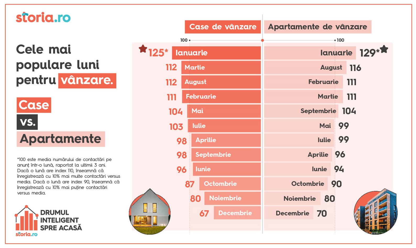 Analiză Storia.ro: care sunt cele mai populare luni pentru vânzare sau  închiriere - Articole despre imobiliare