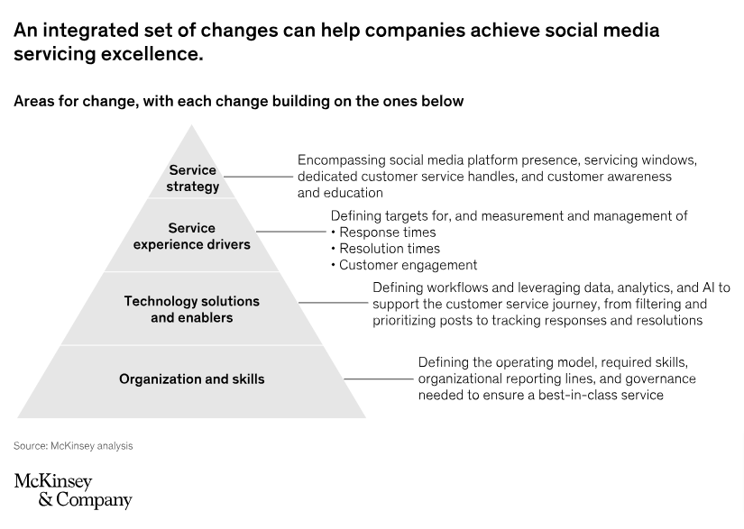 Area of change for social media servicing