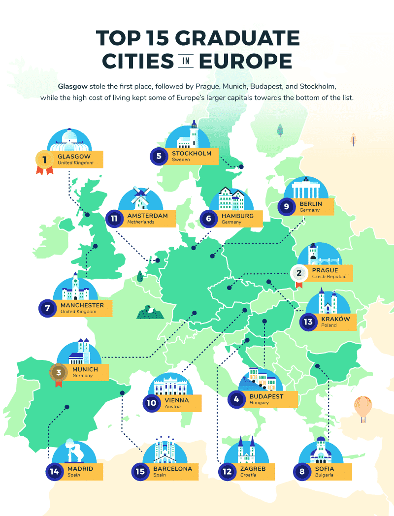 Quel type de ville européenne est le meilleur pour les nouveaux diplômés