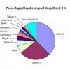 Figure 6: Percentage Membership of Wealthiest 1%