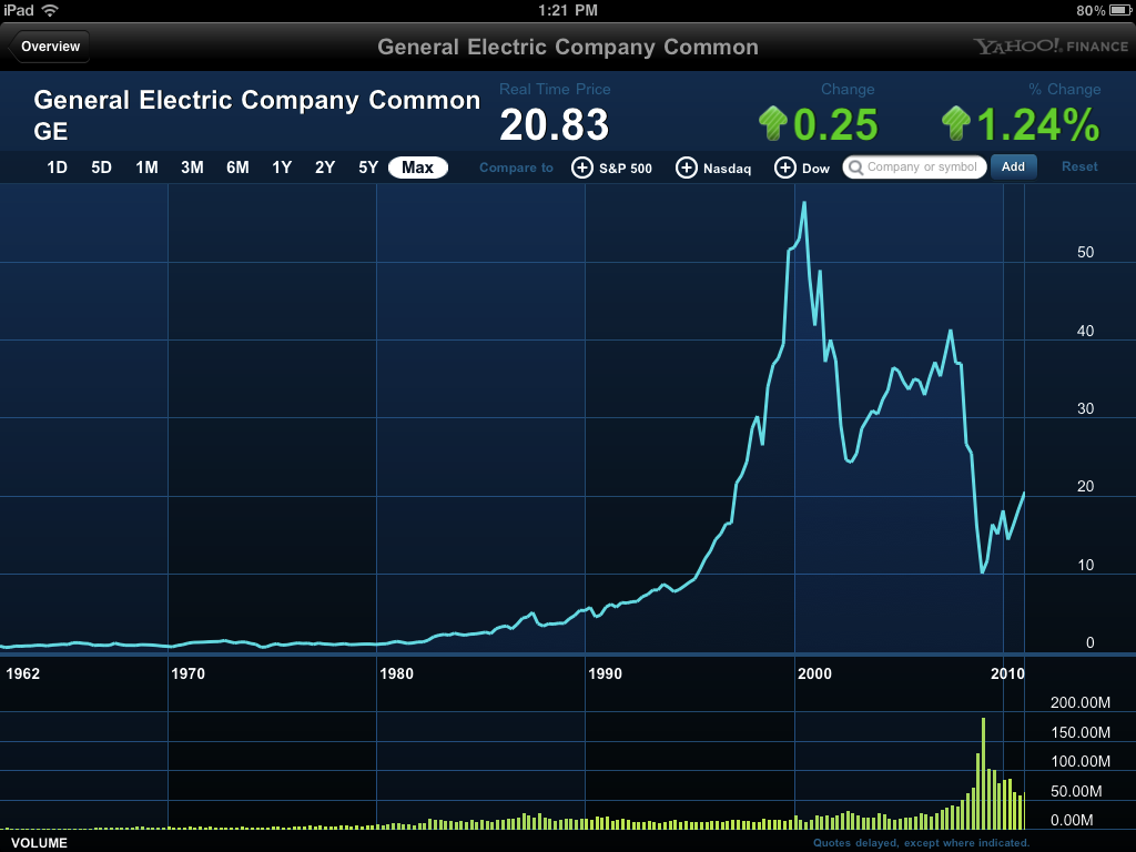 Yahoo forex charts