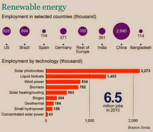 Renewable Energy Employs 6 5m Worldwide