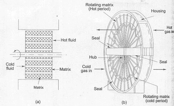 types of heat exchangers