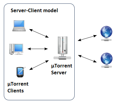 utorrent+server+client+model.png
