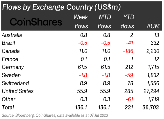 table of investment flows by country into bitcoin