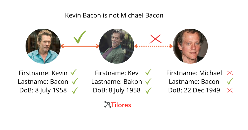 Kevin Bacon is not Michael Bacon