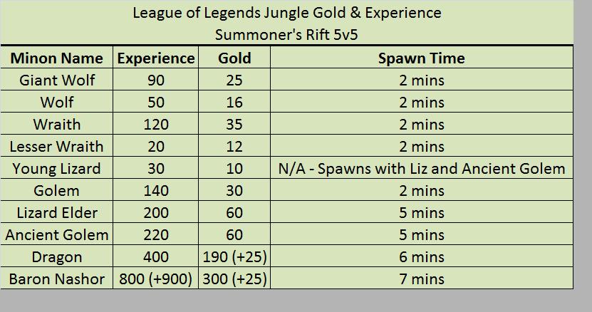 league of legends pro builds gold experience chart league of legends charts