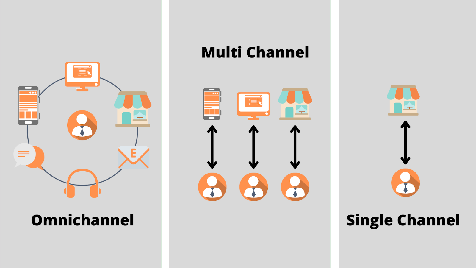 how is omnichannel retailing different from multi-channel retailing