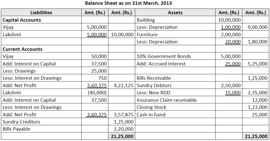 Partner's Capital Account Solution