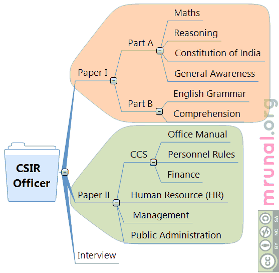 [Studyplan] CSIR CASE Combined Administrative Service Exam: Booklist ...