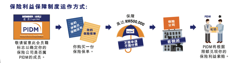 PIDM保险利益保障制度运作方式