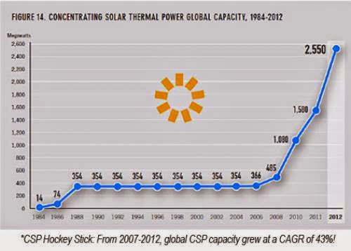 Concentrating Solar Power Csp Gain Some Momentum