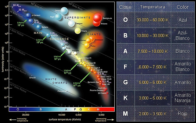 _diagrama_Hertzsprung-Russell_