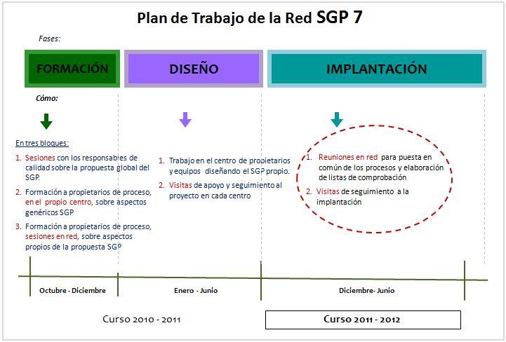 Plan de trabajo de la red SPG 7