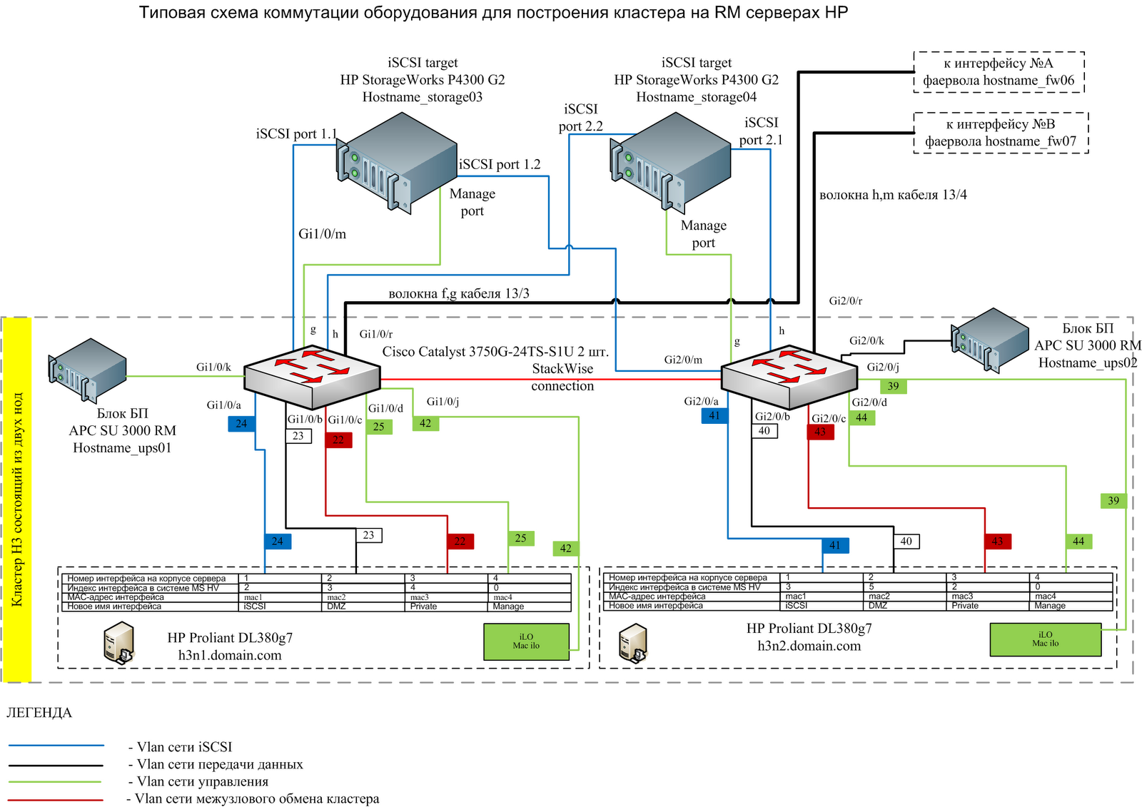 Ha cluster. 2.7. Схема коммутации оборудования узла. Схема коммутации Cisco. Схема коммутации сетевого оборудования на заводе. Схема коммутации отказоустойчивого кластера.