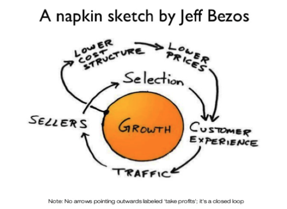 Amazon growth strategy on a napkin
