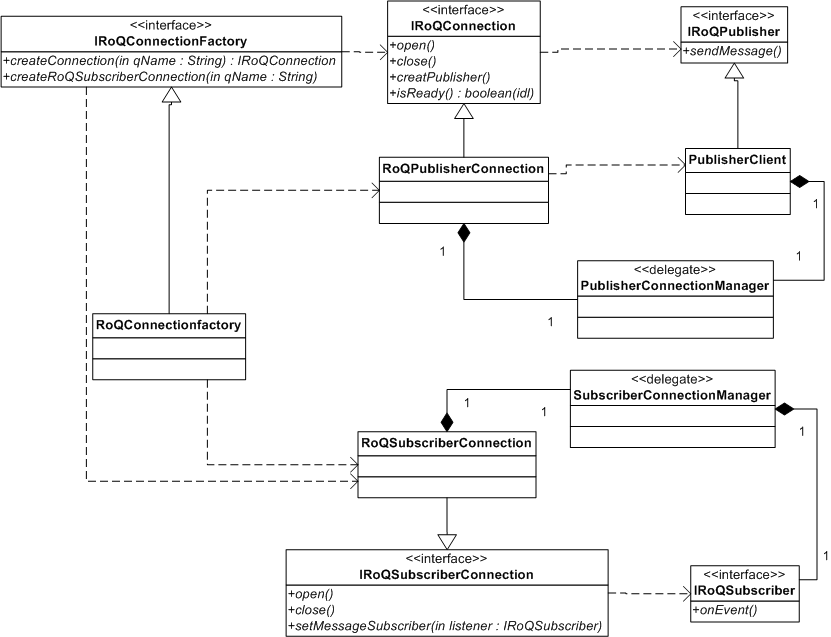 The Publisher API architecture.