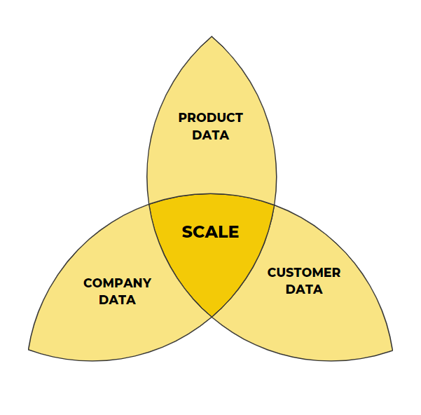 A venn diagram showing how customer data, company data and product data help you scale