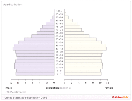 U.S. Population Age Pyramid, 2005-2010, Animated - Source: Wolfram Alpha