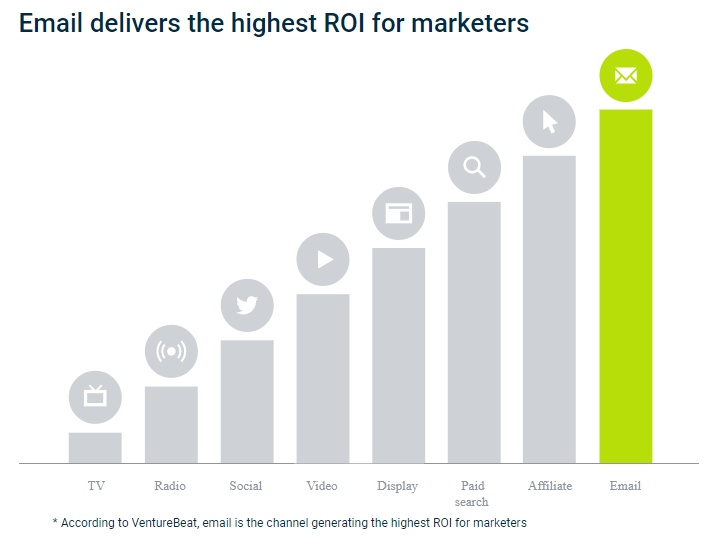 Email return on investment for marketers chart