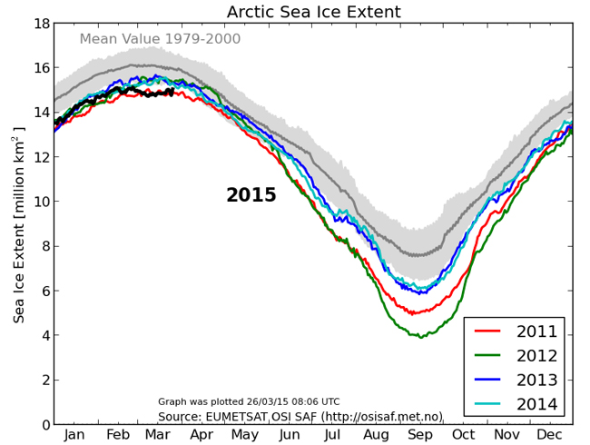 Superficie máxima de hielo marino Ártico 2015: mínimo en la historia reciente