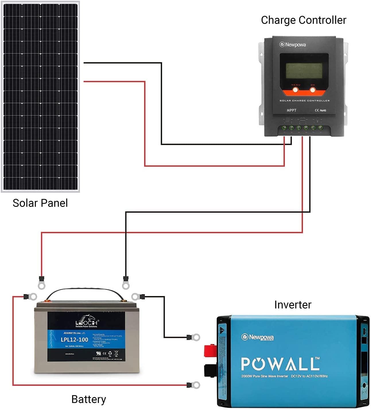 A diagram of a solar system with all of its components - solar panels for boats.