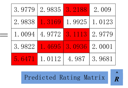 Predicted rating Matrix