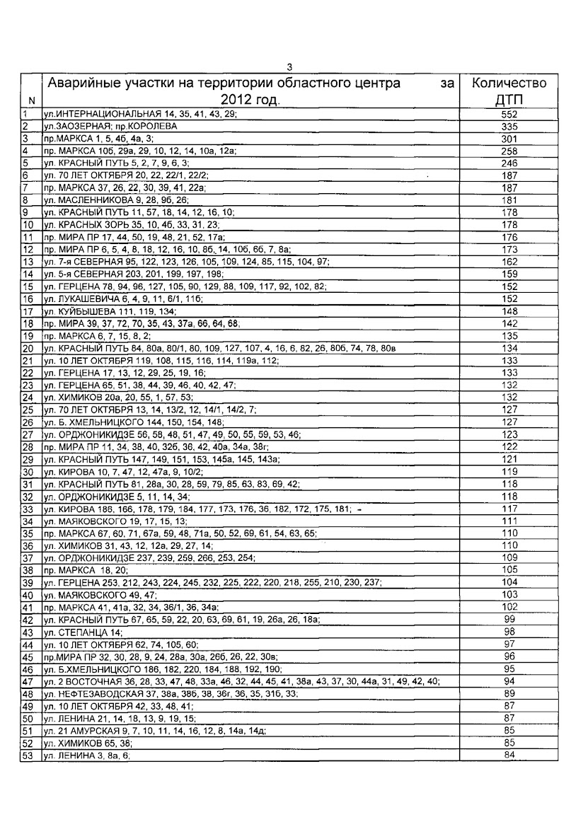 Омск. Топ 100 аварийных участков на дорогах за 2012 год