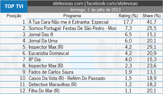 Audiências Domingo - 01-07-2012 TVI%25201%2520julho