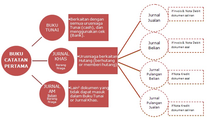 Prinsip Perakaunan Buku Catatan Pertama