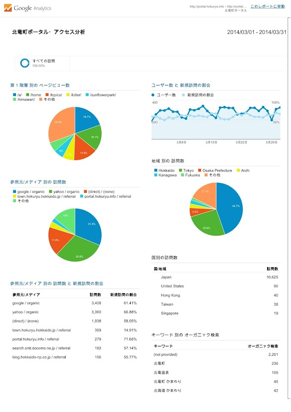 北竜町ポータル・アクセス報告2013年度（2014年3月）