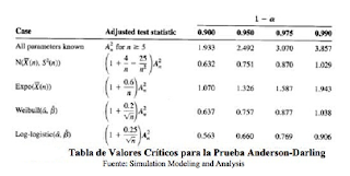 Para Esta Prueba Es Necesario Tambin Obtener El Estadstico Ajustado Luego Compararlo Con Los Valores Crticos De La Tabla Anderson Darling