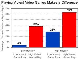 Violent Video Games Contribution To Adolescences Behavior