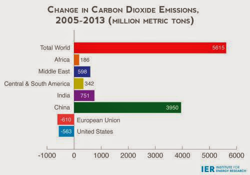 U S Carbon Dioxide Reductions Outpace Rest Of World
