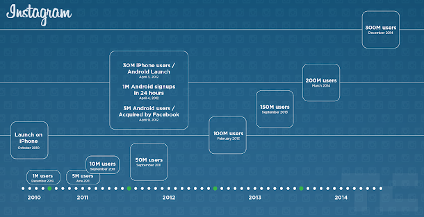 Instagram user growth chart