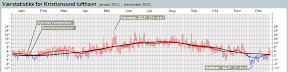 Værstatistikk Kristiansun