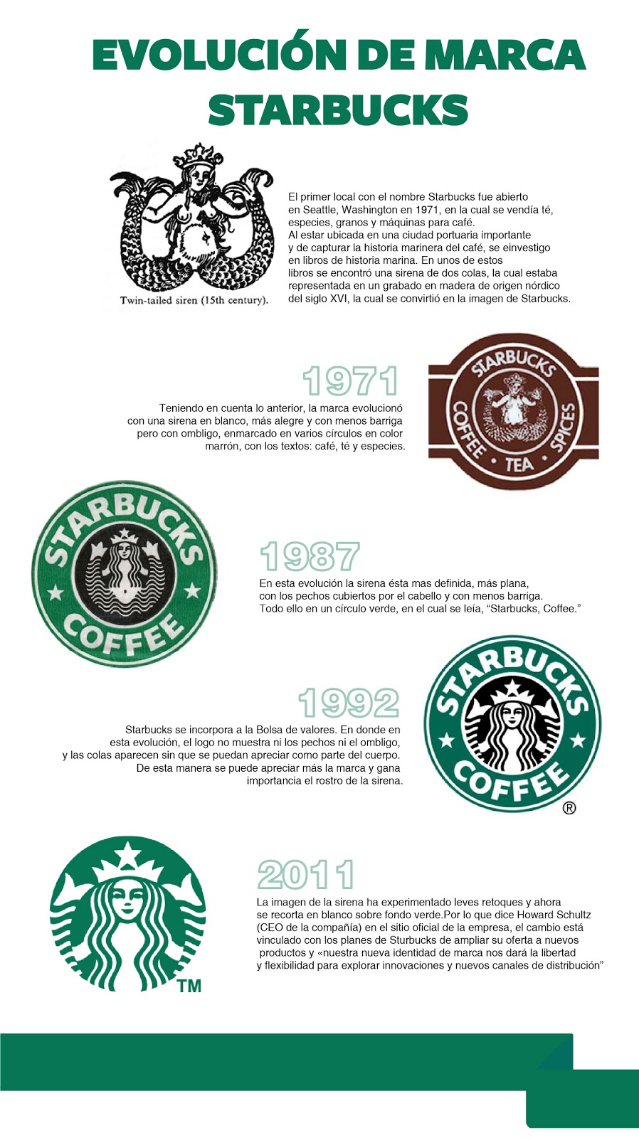 Pastografico Evolucion De Marca Starbucks