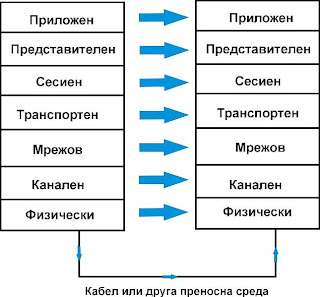 OSI модел