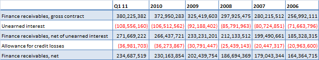 FinanceReceivables.png