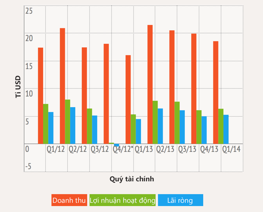 Loi_nhuan_doanh_thu_Microsoft.