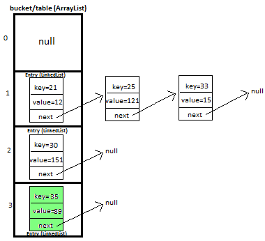 custom Implementation of HashMap