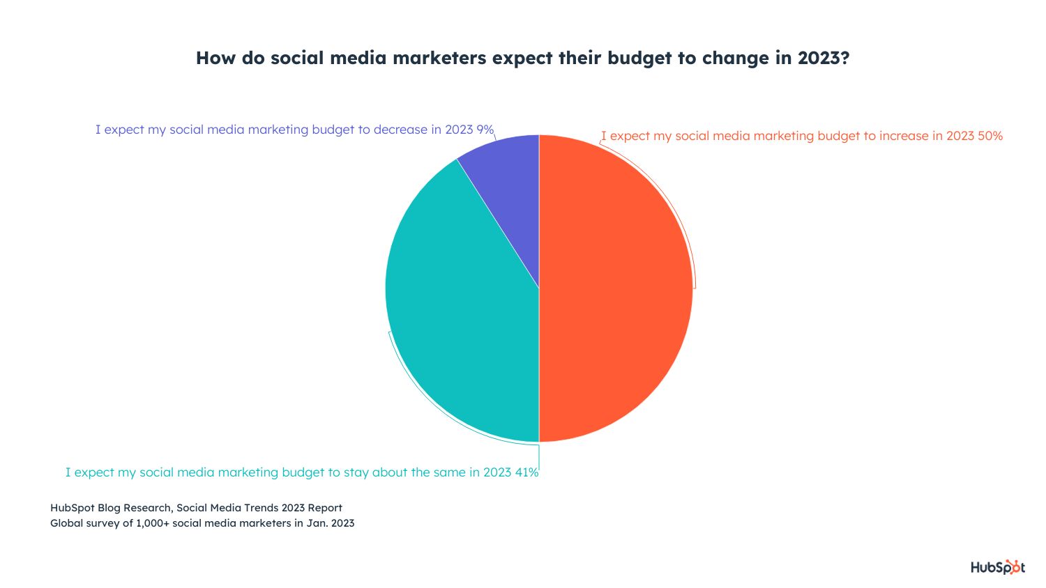 how marketers expect social media budget to change