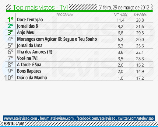 Audiência de 5ª Feira - 29/03/2012 Top%2520TVI%2520-%252029%2520de%2520mar%25C3%25A7o