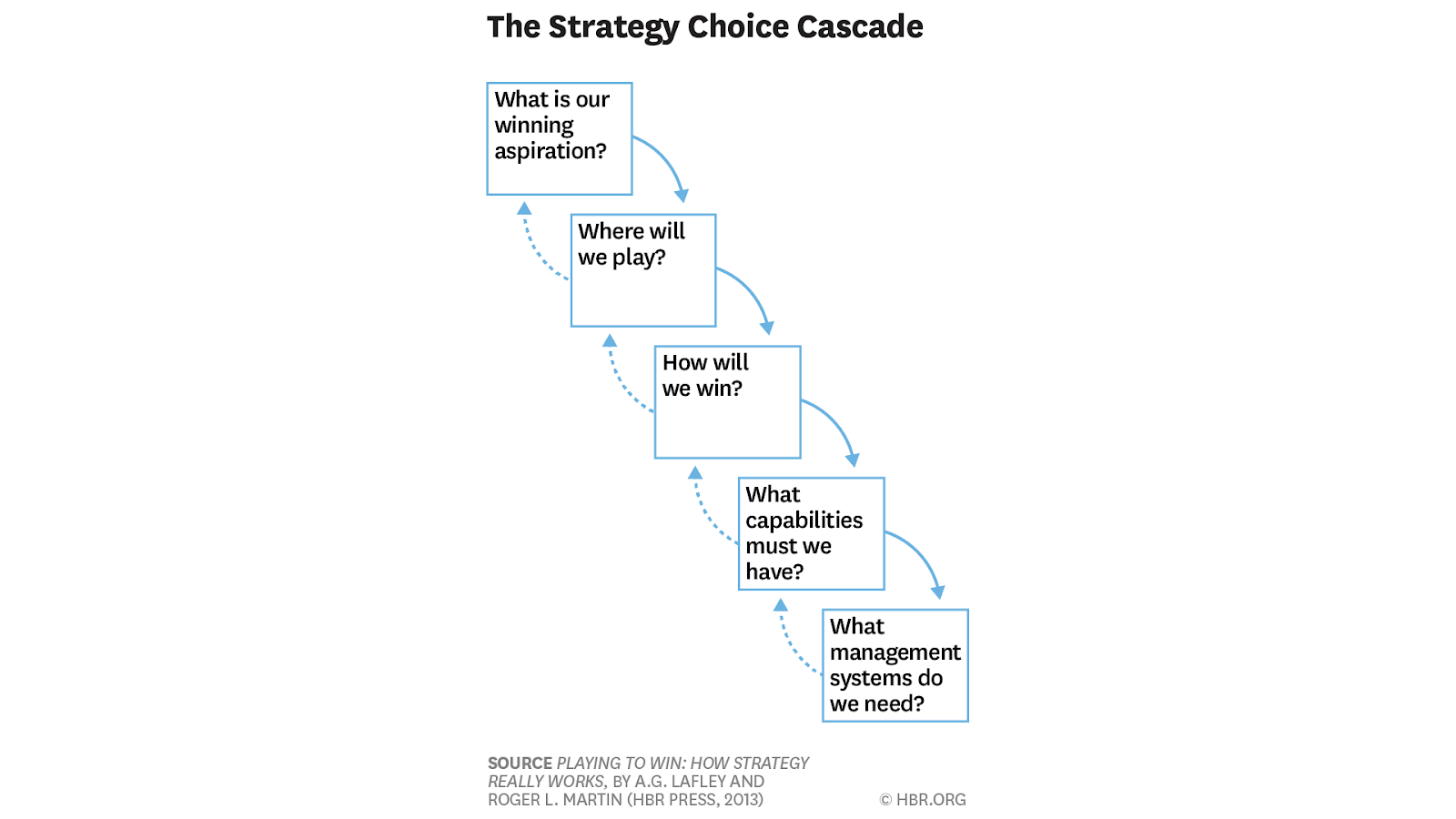 The CMO Map to Growth: the New Choice Cascade